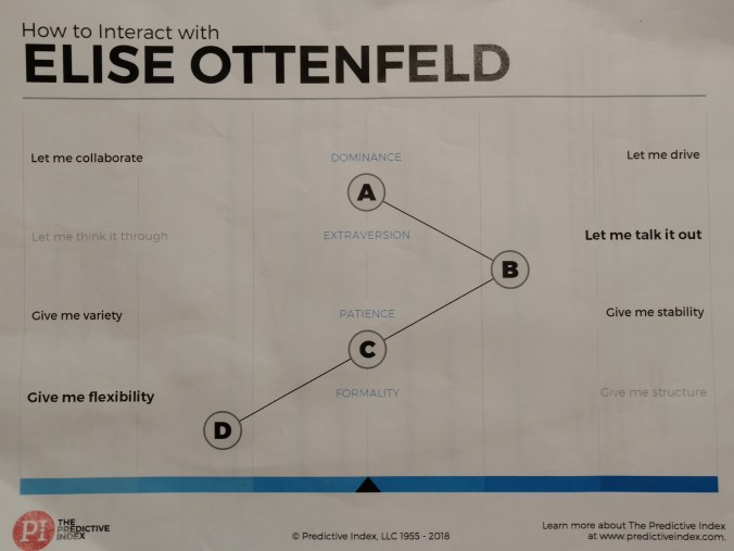 Predictive Index Results chart for The Chemistress