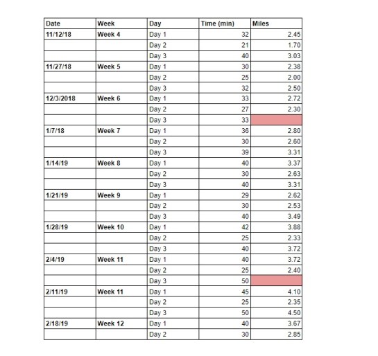 Table of results for Couch to 10K run training.